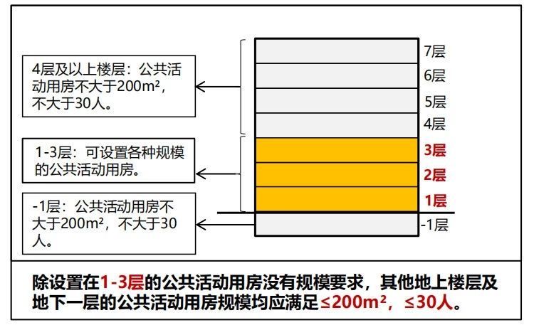 建筑設計防火規范圖3-3